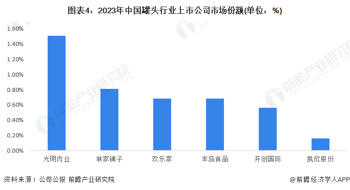 注：上述市场份额=上市公司罐头营收/中国规模以上罐头企业营业收入。