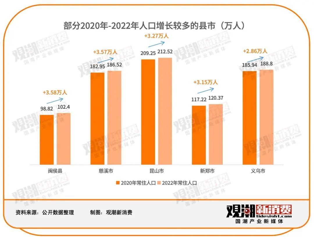 2024年县城人口_增加7.9万人,2023年宁波各区(县、市)人口数据公布(2)