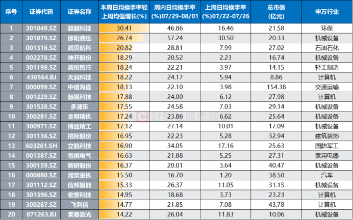 注：不计算7月上市新股、本周日均换手率较上周日均换手率增长居前的个股（截至8月1日收盘）