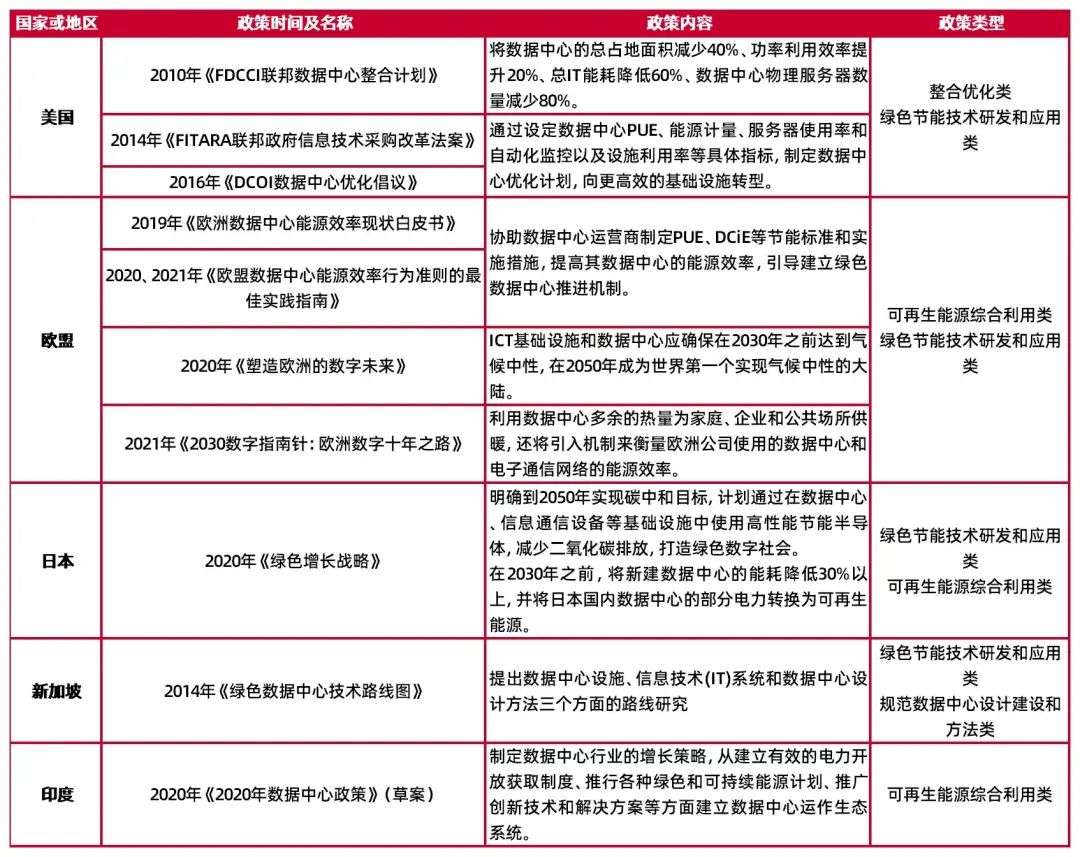 资料来源：国家信息中心等《数据中心绿色高质量发展研究报告》，ODCC《数据中心算力碳效白皮书》