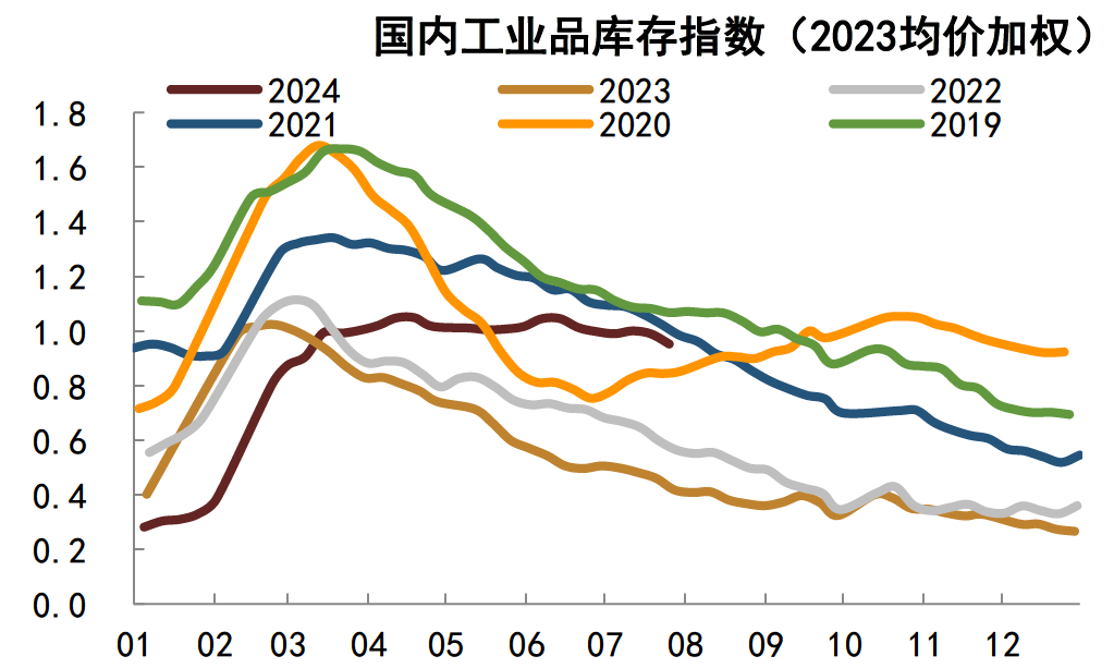 注:数据截至2024年7月26日资料来源:Wind,iFinD,中金公司研究部