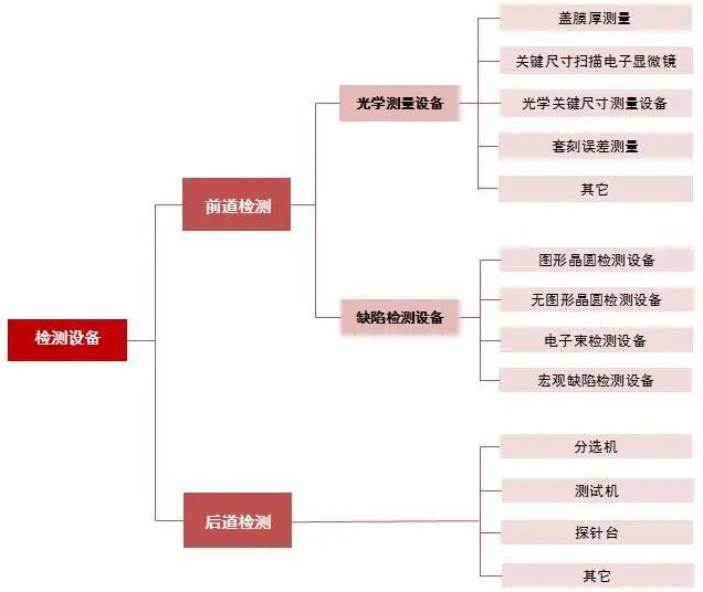 资料来源：晶圆检测设备产业的现状、挑战与发展趋势研究_彭荣超，山西证券研究所 