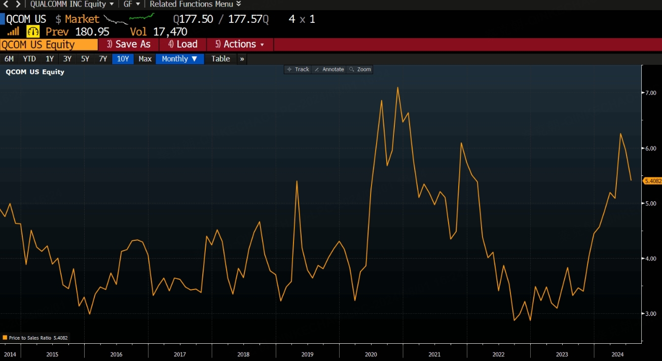 超预期的高通，股价不涨反跌，什么情况？