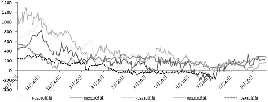 图为螺纹钢10月合约基差走势（单位：元/吨）