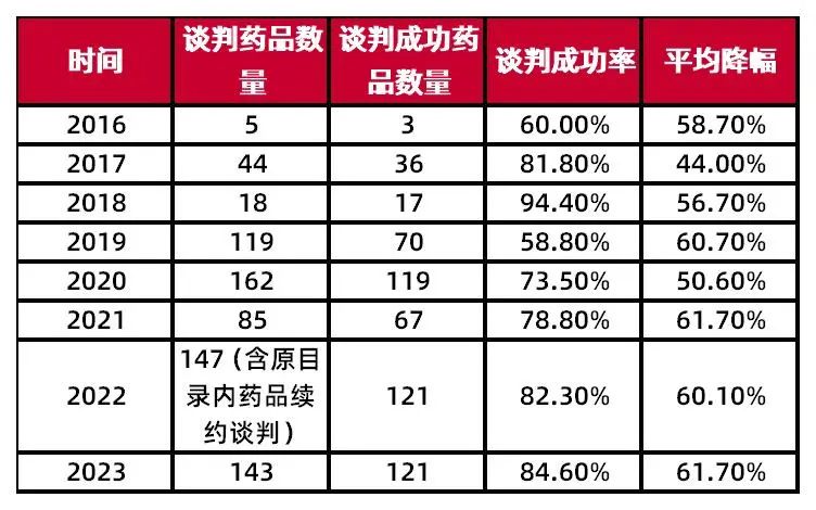 资料来源:国家医保局,中国医药创新促进会,山西证券研究所