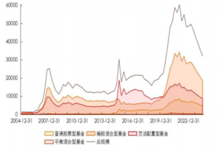 主动权益基金规模走势（2004-2022），来源：长江证券