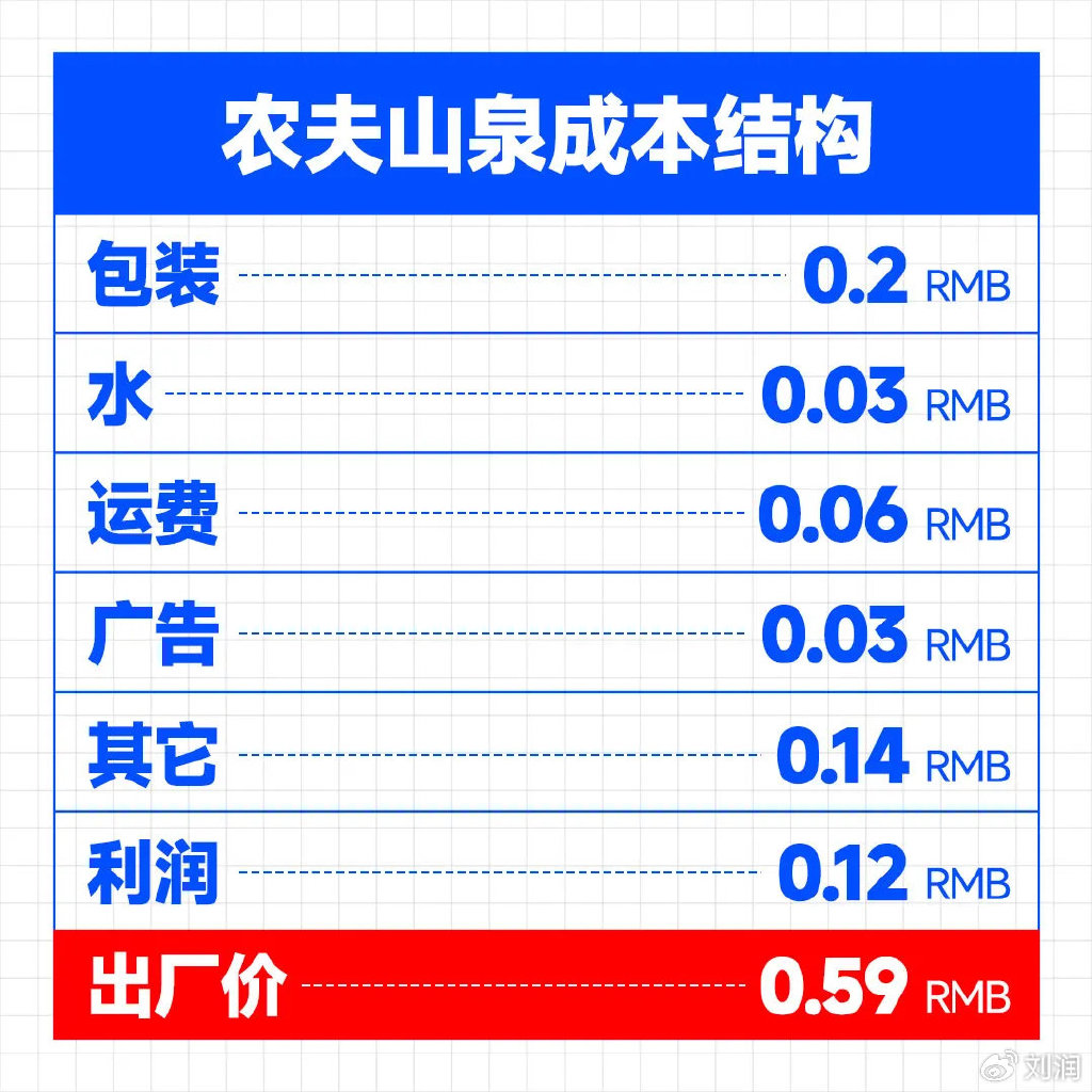 刘润:农夫山泉,可能正在打一场"不对称战争"