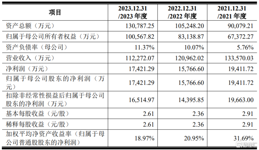 公司主要财务数据和财务指标，图片来源：招股书