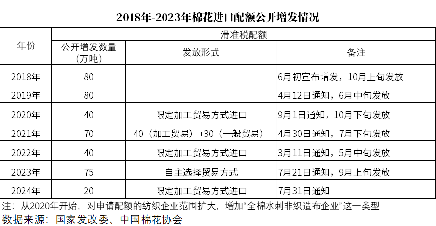 棉花专题:如何理解进口棉配额增发的影响?