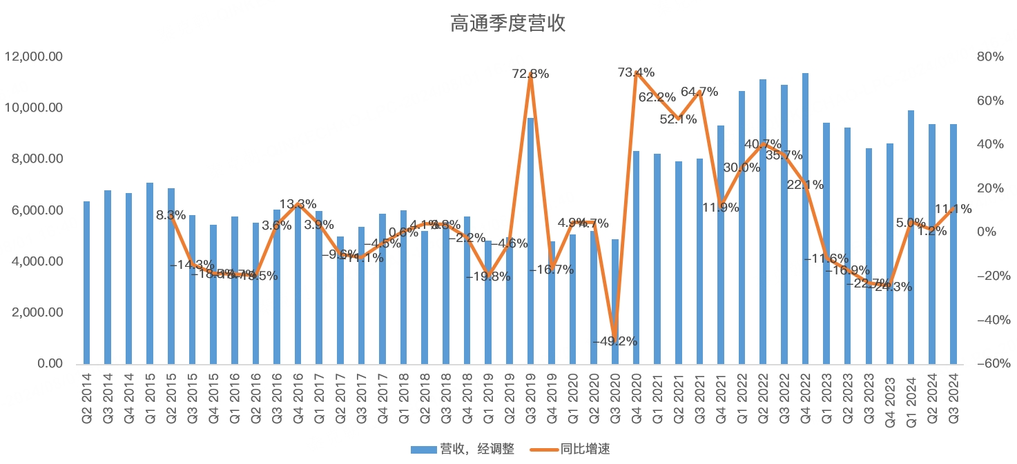 超预期的高通，股价不涨反跌，什么情况？