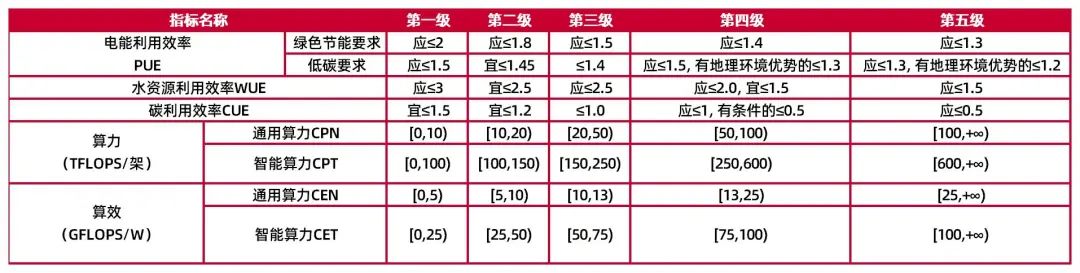 资料来源：《互联网数据中心（IDC）技术和分级要求》，山西证券研究所