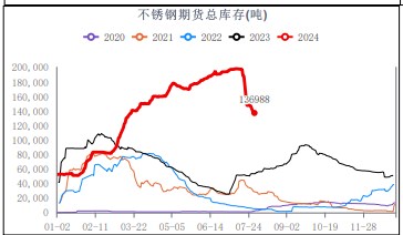 关联品种不锈钢所属公司:华融融达期货