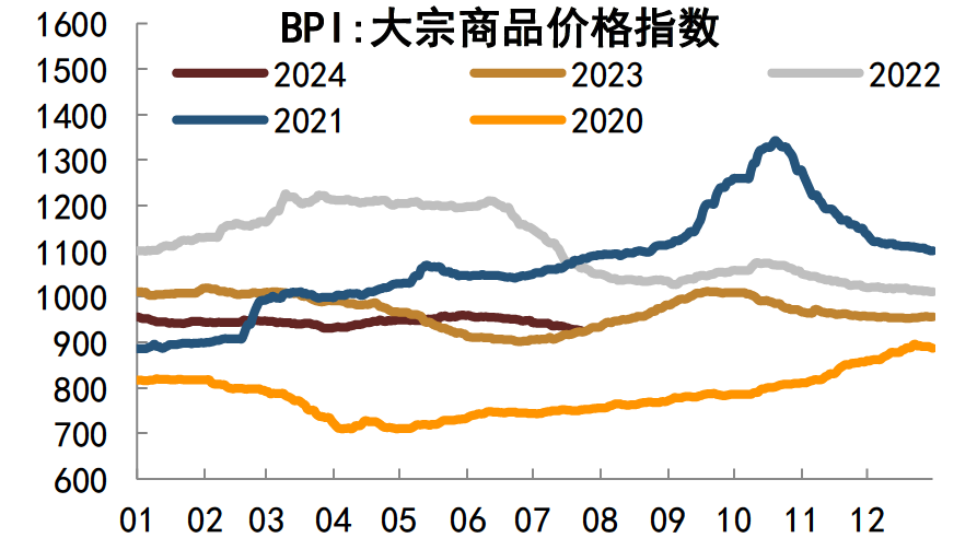注:数据截至2024年7月26日,横坐标为月度资料来源:生意社,中金公司研究部