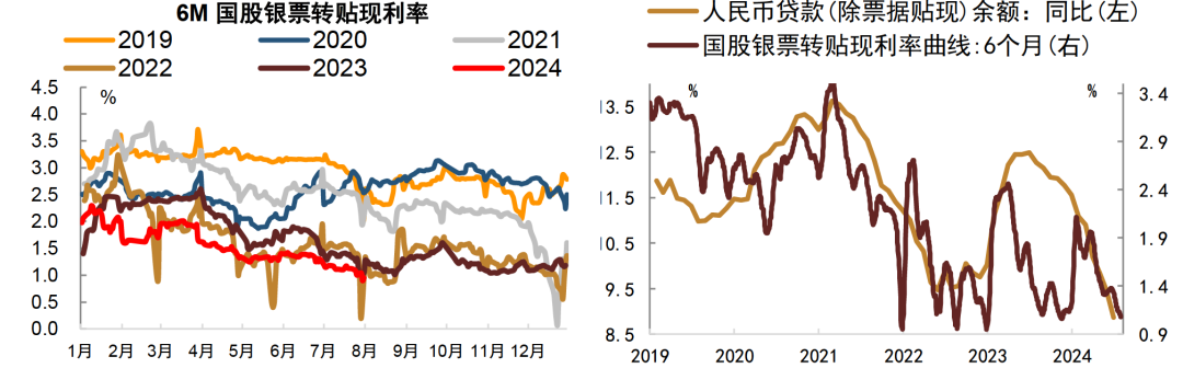 注:数据截至2024年7月31日,票据利率为6个月国股银票转贴现利率;资料来源:Wind,中金公司研究部
