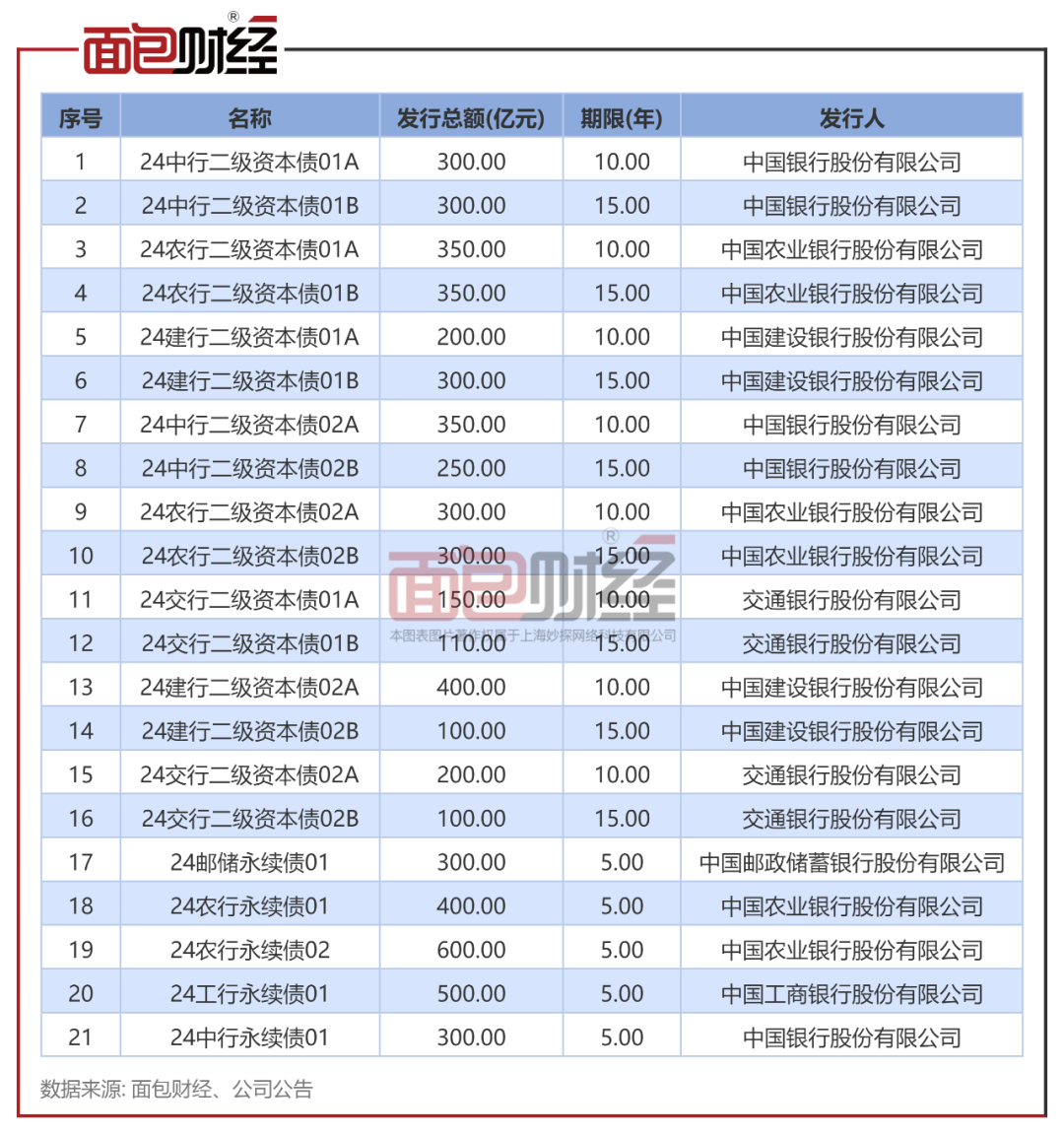 交通银行发行300亿二级资本债,资本充足率回升