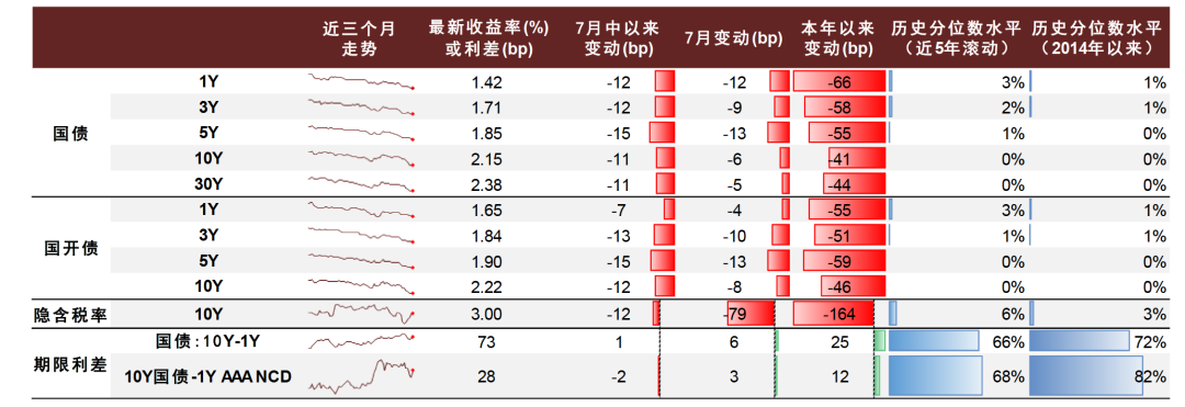 注：“7月中旬以来变动”对应的数据区间为2024年7月15日至2024年7月31日资料来源：Wind，中金公司研究部