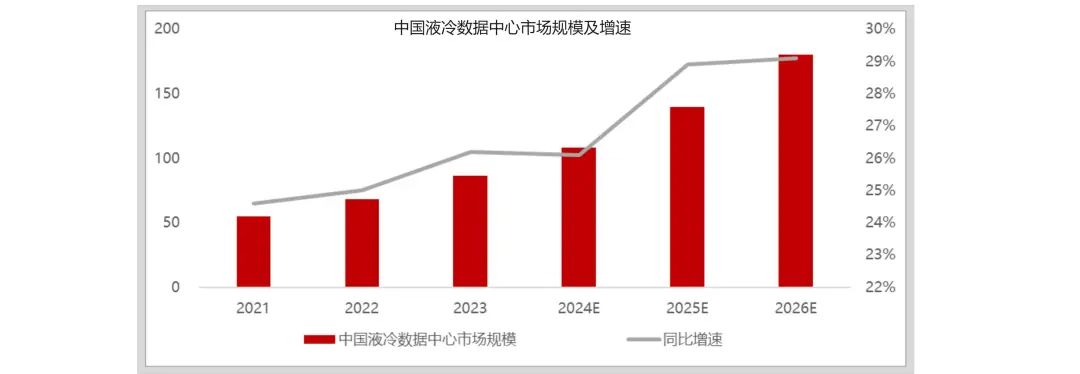 资料来源：《绿色节能液冷数据中心白皮书（2023）》，赛迪顾问，山西证券研究所