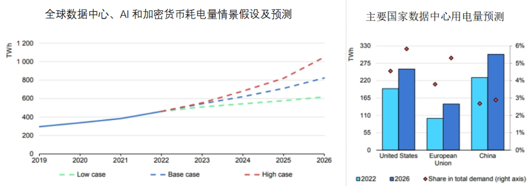 资料来源：IEA《Electricity 2024-Analysis and forecast to 2026》，山西证券研究所