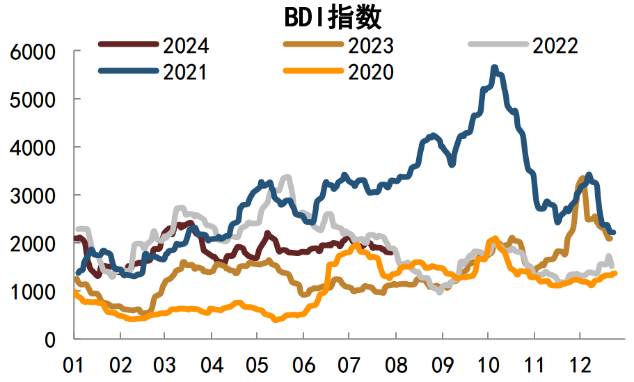 注:数据截至2024年7月29日,横坐标为月度资料来源:Wind,中金公司研究部