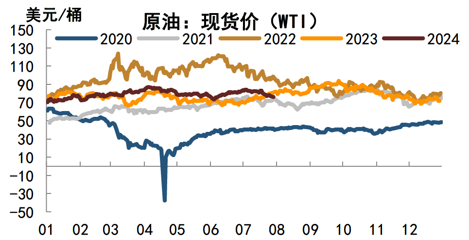注:数据截至2024年7月28日,横坐标为月度资料来源:Wind,中金公司研究部