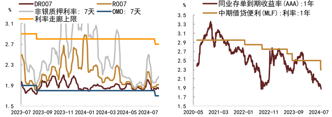 注:数据截至2024年7月31日,左图数据为十日移动平均资料来源:Wind,中金公司研究部