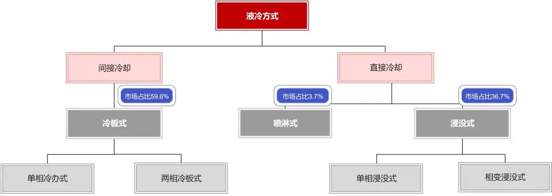 资料来源：《绿色节能液冷数据中心白皮书（2023）》，赛迪顾问，山西证券研究所