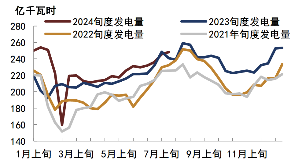 注:数据截至2024年7月20日,横坐标为月度资料来源:CCTD,中金公司研究部