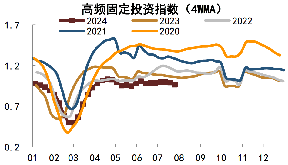 注:数据截至2024年7月26日资料来源:Wind,iFinD,中金公司研究部