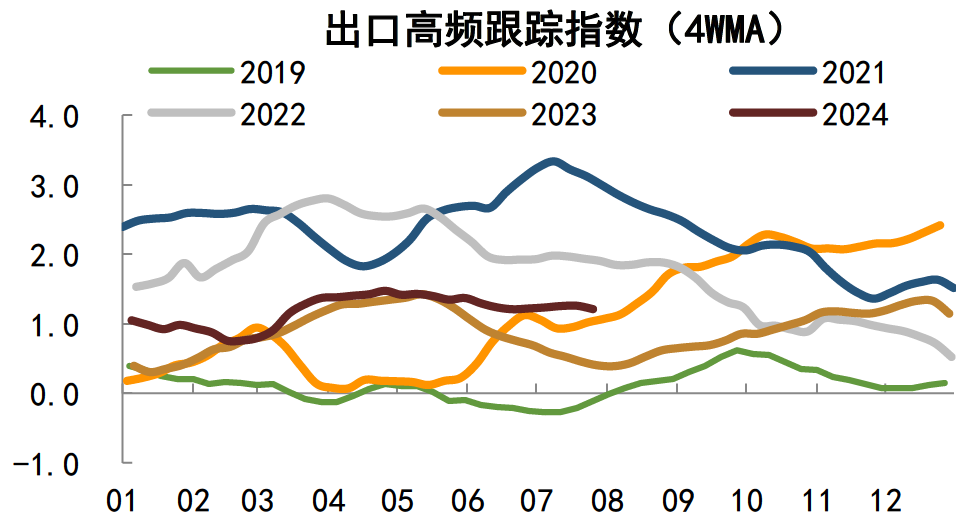 注:数据截至2024年7月19日资料来源:Wind,iFinD,中金公司研究部