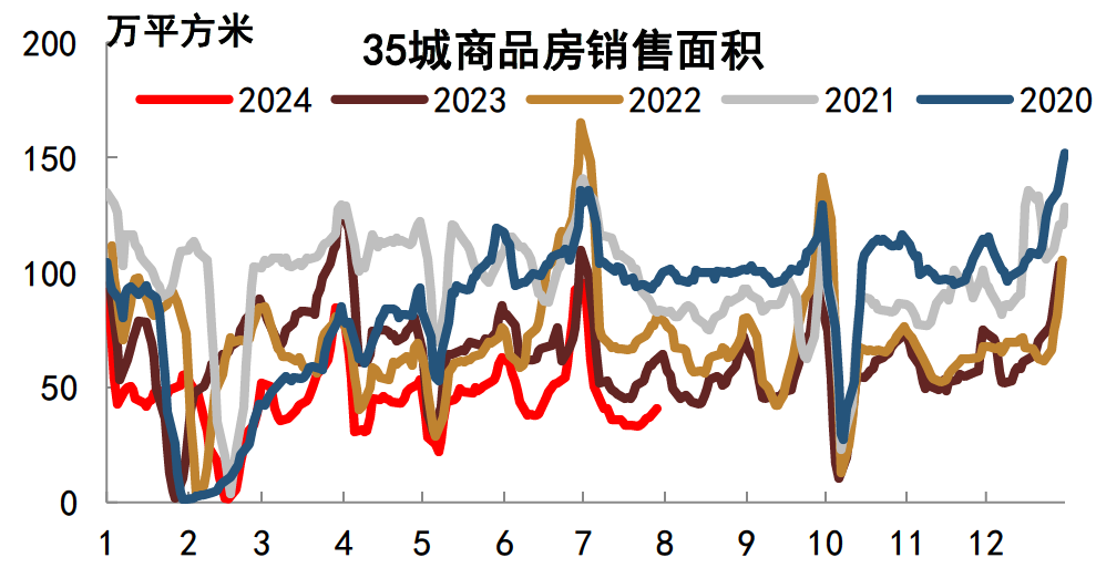 注:数据截至2024年7月29日资料来源:Wind,中金公司研究部