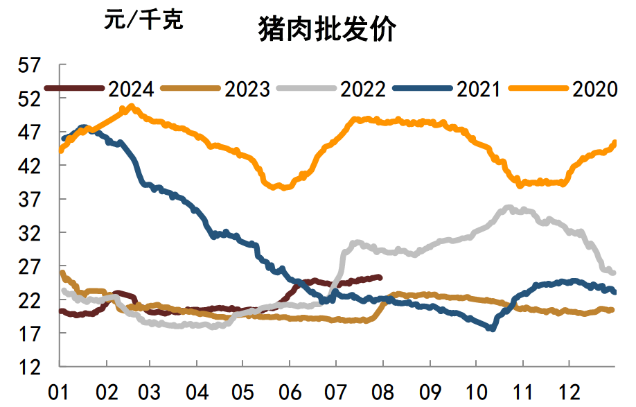 注:数据截至2024年7月28日,横坐标为月度资料来源:Wind,中金公司研究部