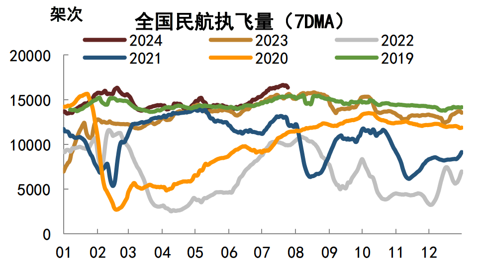 注:数据截至2024年7月25日资料来源:航班管家,中金公司研究部