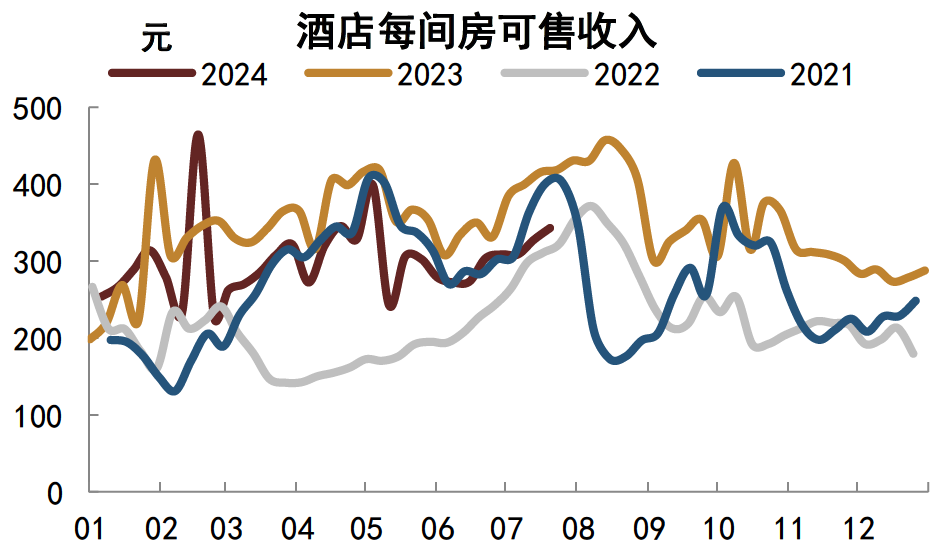 注:数据截至2024年7月20日资料来源:STR,中金公司研究部