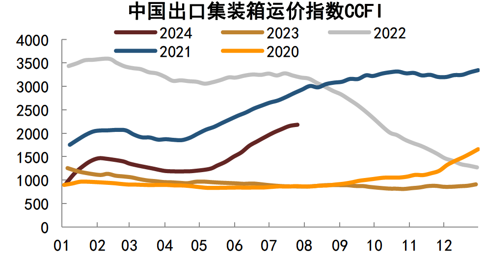 注:数据截至2024年7月26日资料来源:Wind,中金公司研究部