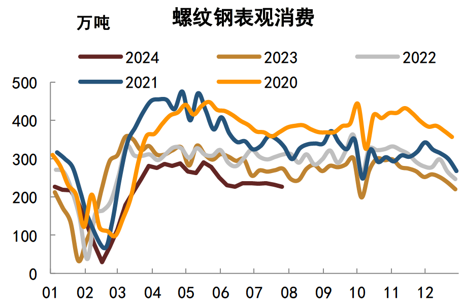 注:数据截至2024年7月26日资料来源:Mysteel,中金公司研究部