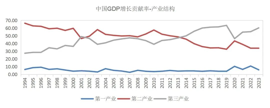 资料来源：国家统计局，wind，山西证券研究所