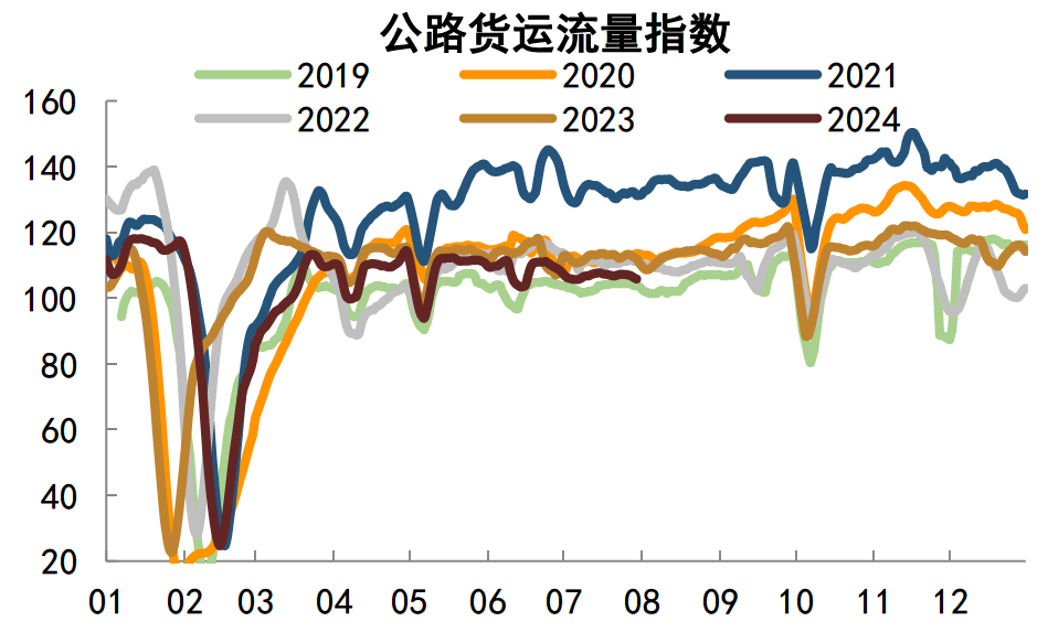 注:数据截至2024年7月30日,横坐标为月度资料来源:G7,中金公司研究部