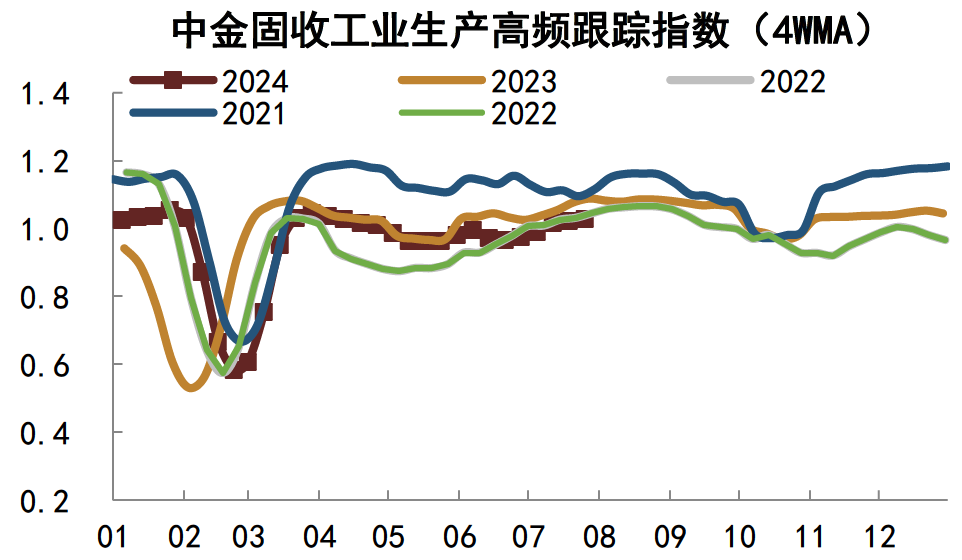 注：数据截至2024年7月26日资料来源：Wind，iFinD，中金公司研究部