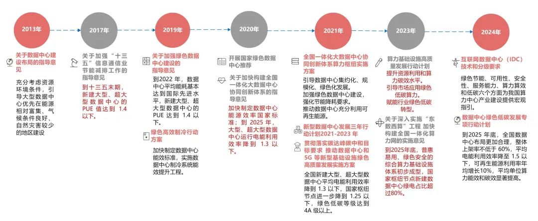 资料来源：政府部门网站，山西证券研究所