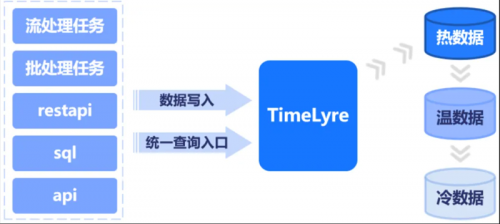 星环科技分布式时序数据库TimeLyre 9.2发布:原生多模态、高性能计算、极速时序回放分析