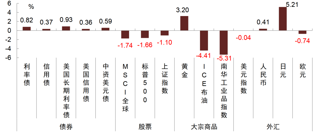 注:数据区间为2024年7月15日至7月31日资料来源:Wind,中金公司研究部