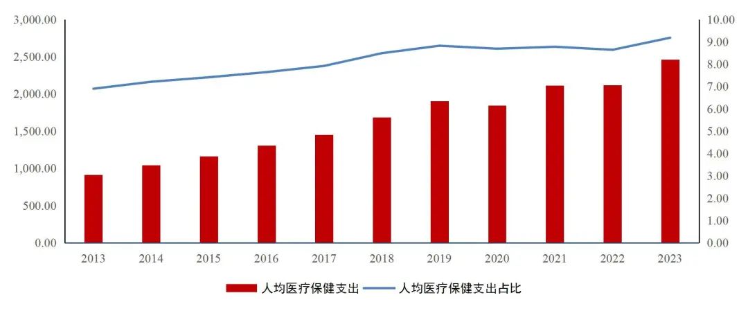 资料来源:Wind,国家统计局,山西证券研究所