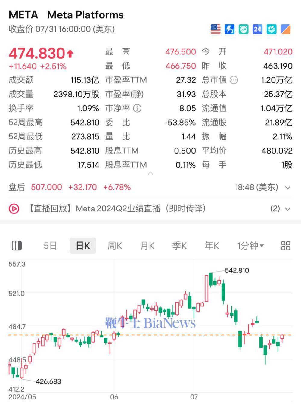 Meta Q2财报：营收391亿美元，利润135亿美元，股价大涨