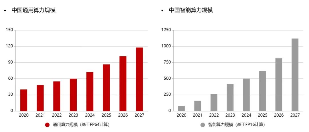 资料来源：IDC与浪潮信息《2023-2024年中国智能计算力发展评估报告》，山西证券研究所