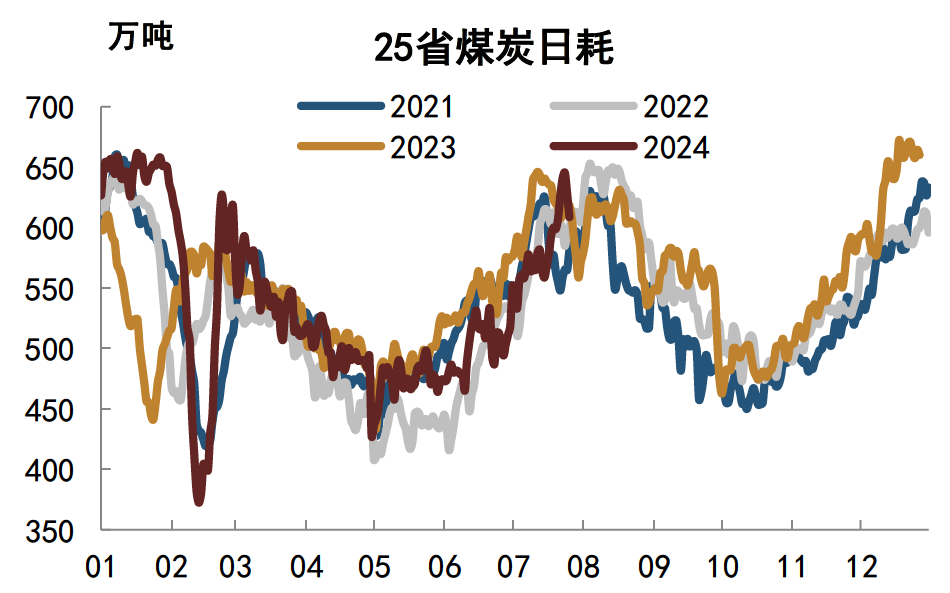 注:数据截至2024年7月26日,横坐标为月度资料来源:CCTD,中金公司研究部