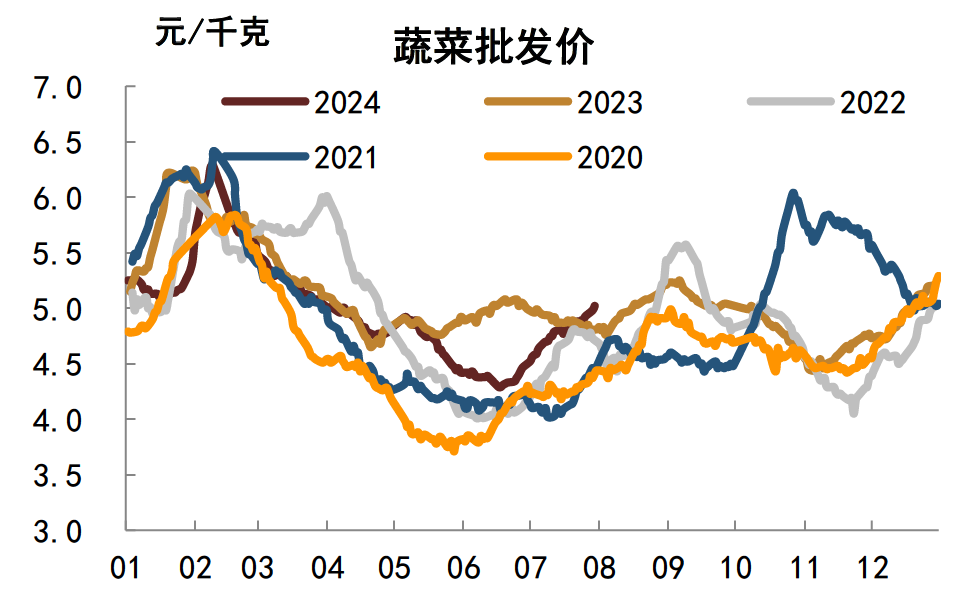 注:数据截至2024年7月28日,横坐标为月度资料来源:Wind,中金公司研究部