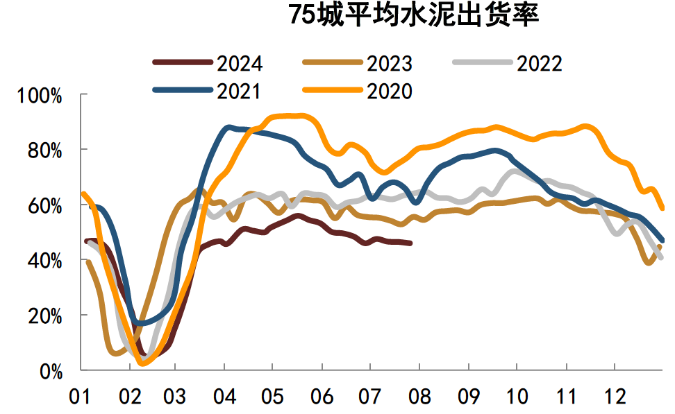 注：数据截至2024年7月26日资料来源：数字水泥网，中金公司研究部