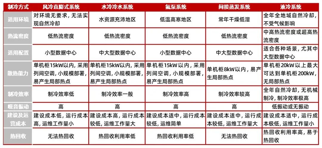 资料来源：国家互联网数据中心产业技术创新战略联盟等《绿色节能液冷数据中心白皮书（2023）》，山西证券研究所