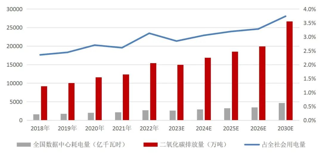 资料来源：wind，国家能源局，IEA，生态环保部，山西证券研究所