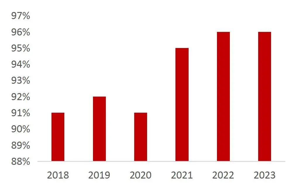 资料来源：Sustainability report，山西证券研究所